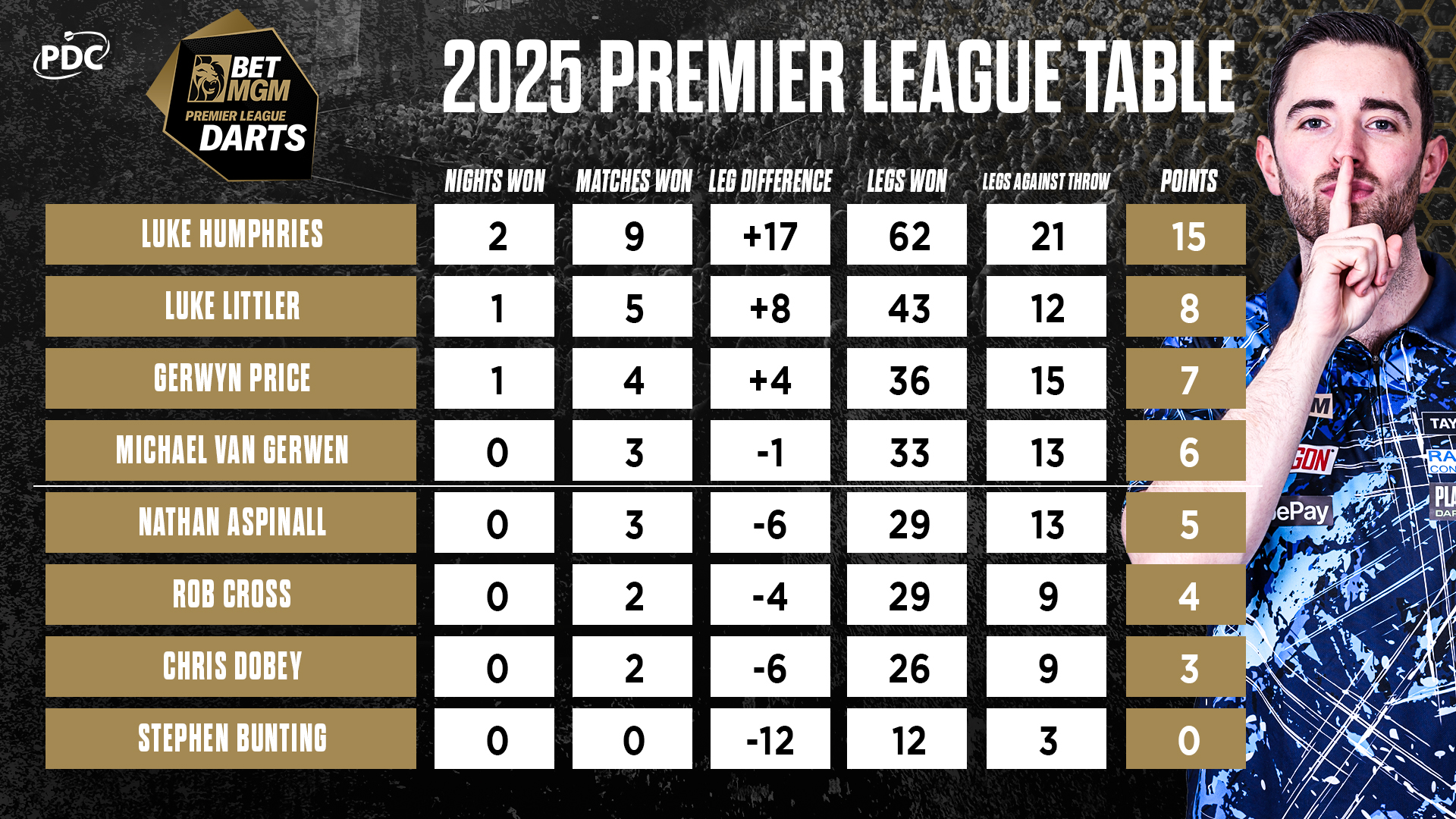 BetMGM Premier League Table