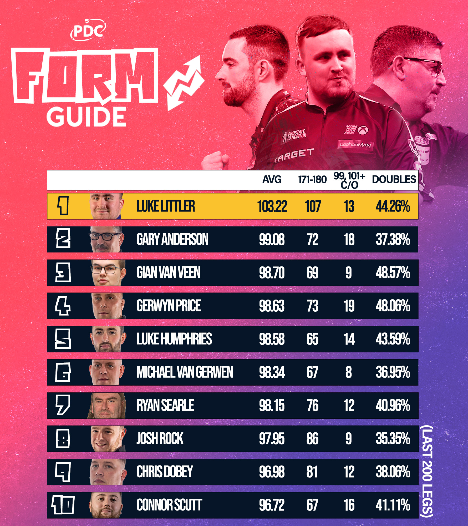 PDC Form Guide