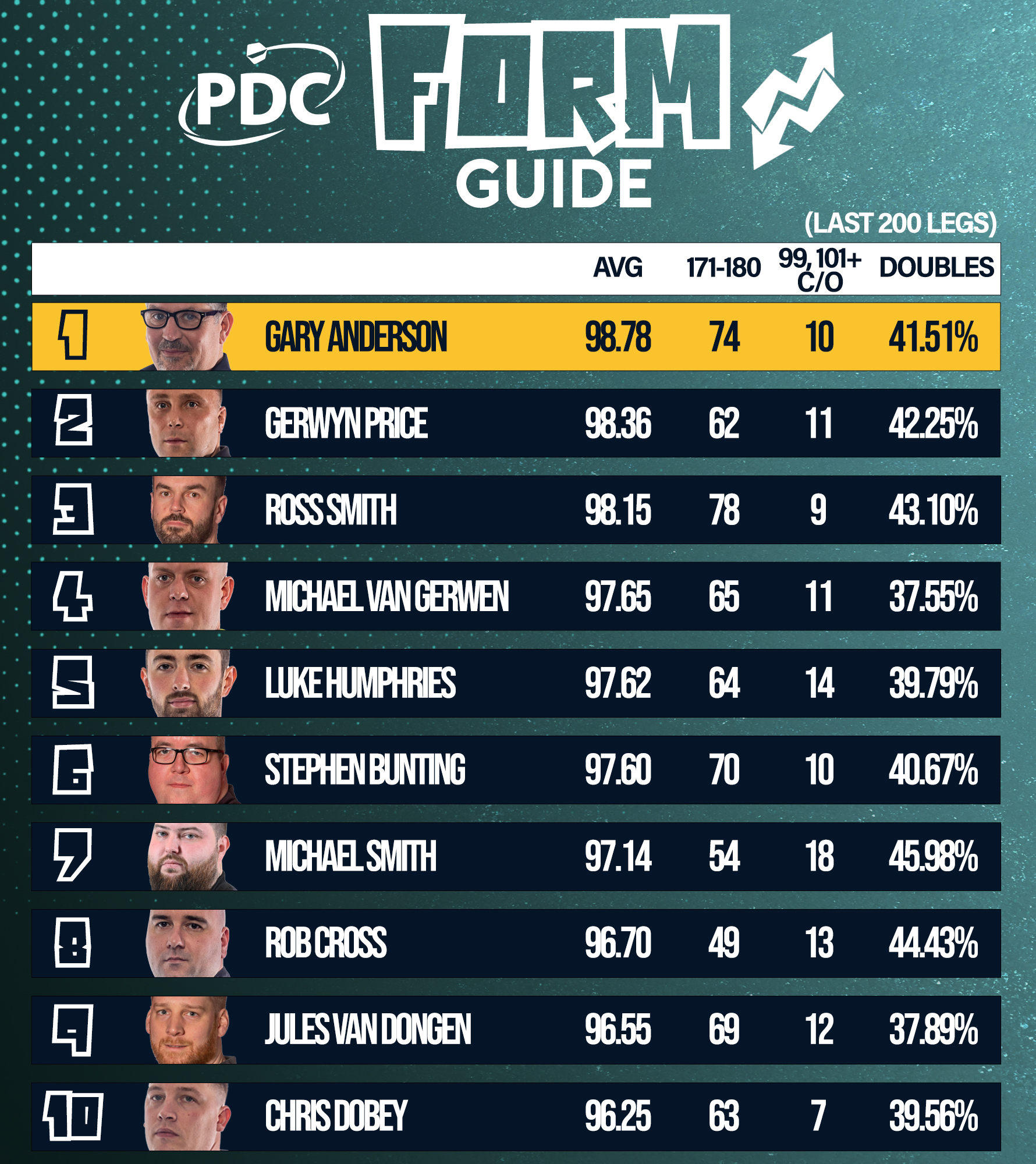 PDC Top 32 Win % vs Ranking