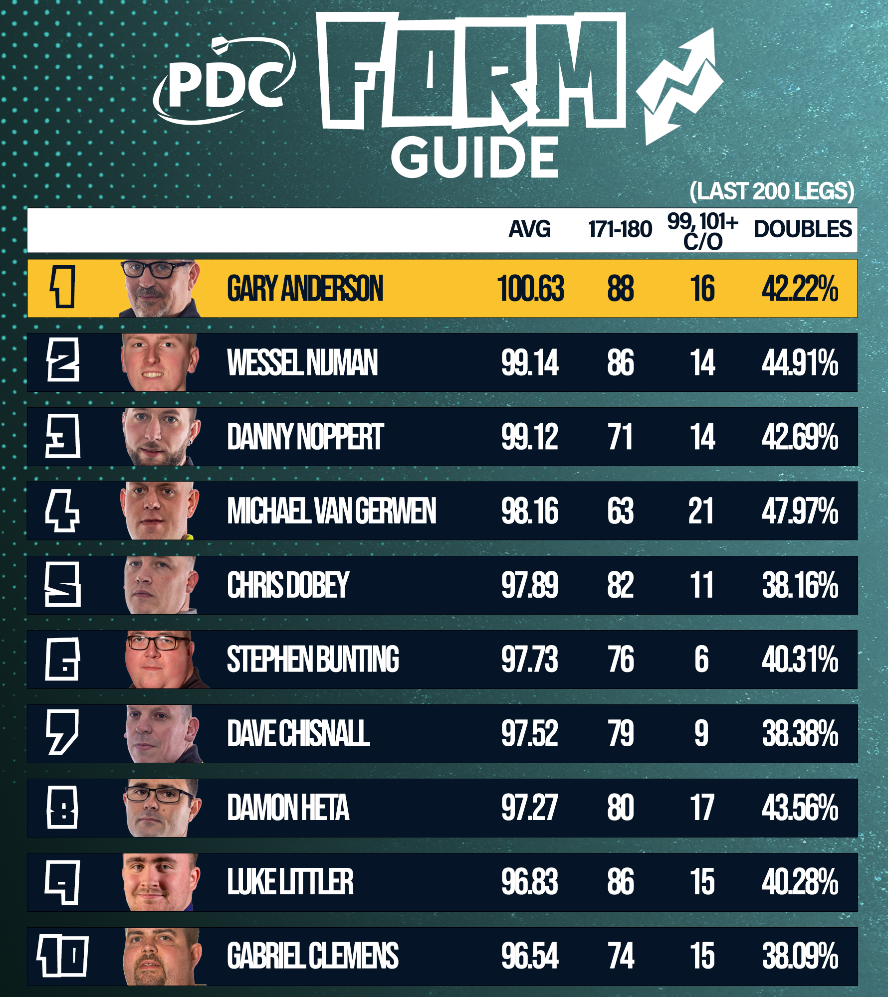 PDC Form Guide