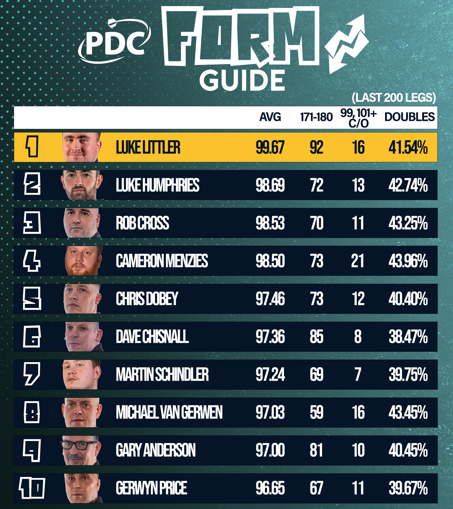 PDC Form Guide