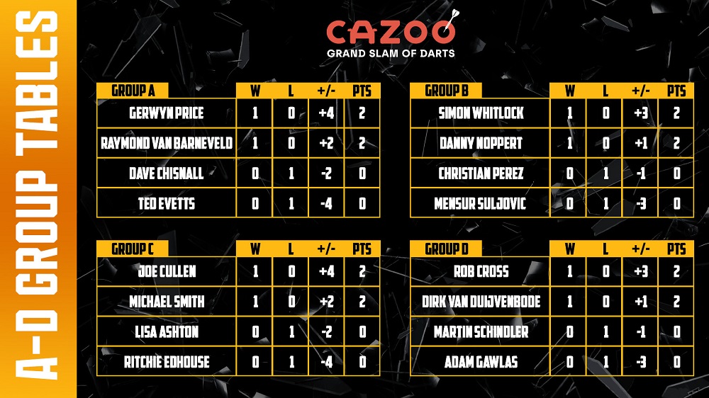 Cazoo Grand Slam of Darts Tables