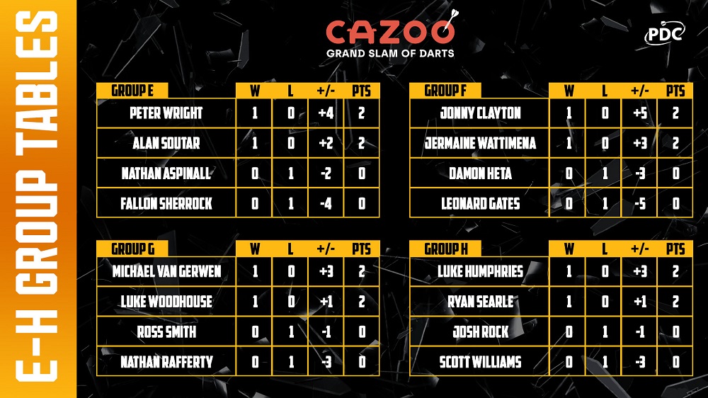 Cazoo Grand Slam of Darts Tables