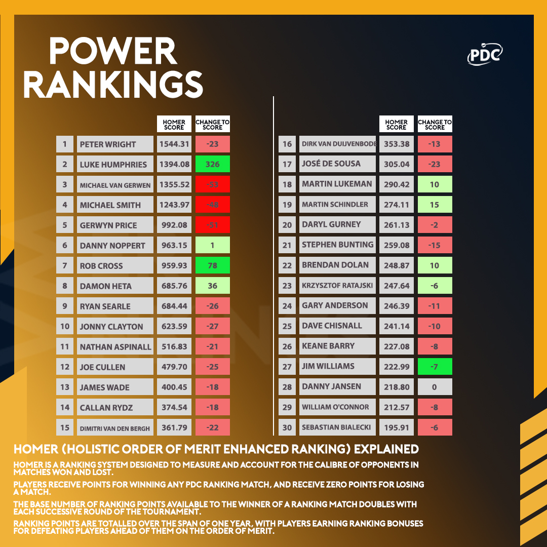 Darts Power Rankings