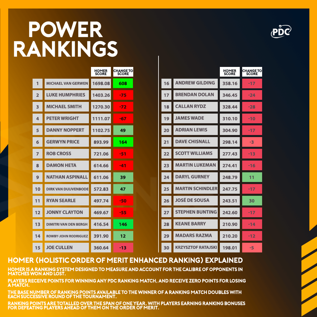 Power Rankings: Van Gerwen Storms Clear Following World Matchplay Glory ...