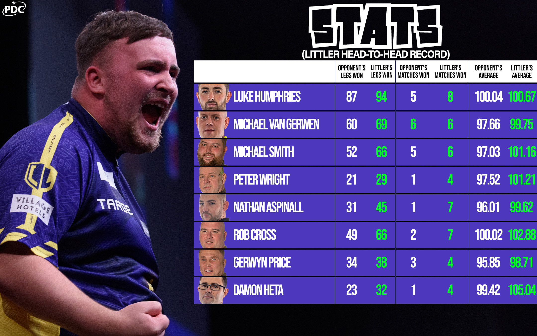 Stats Analysis: Luke Littler H2H record