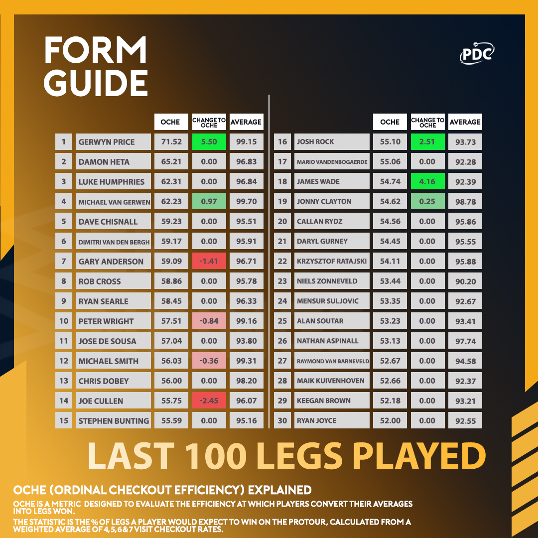 OChE Form Guide