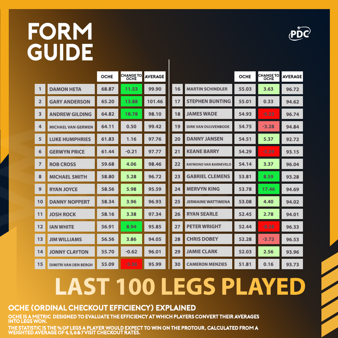 PDC Form Guide