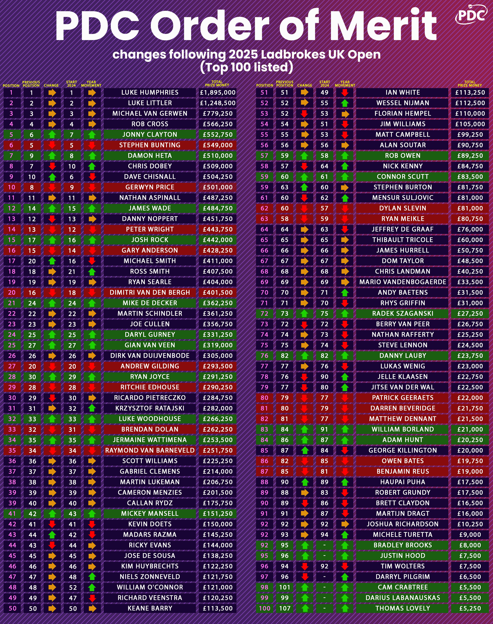 PDC Order of Merit Update