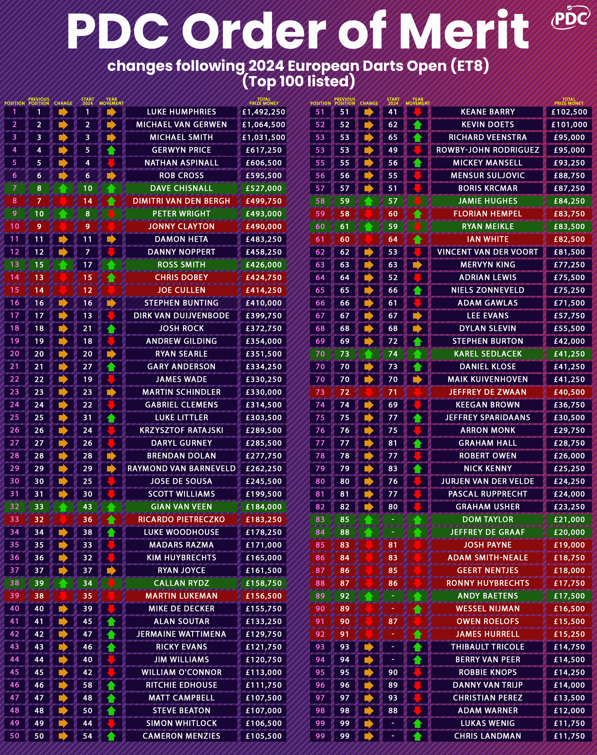 PDC Order of Merit update