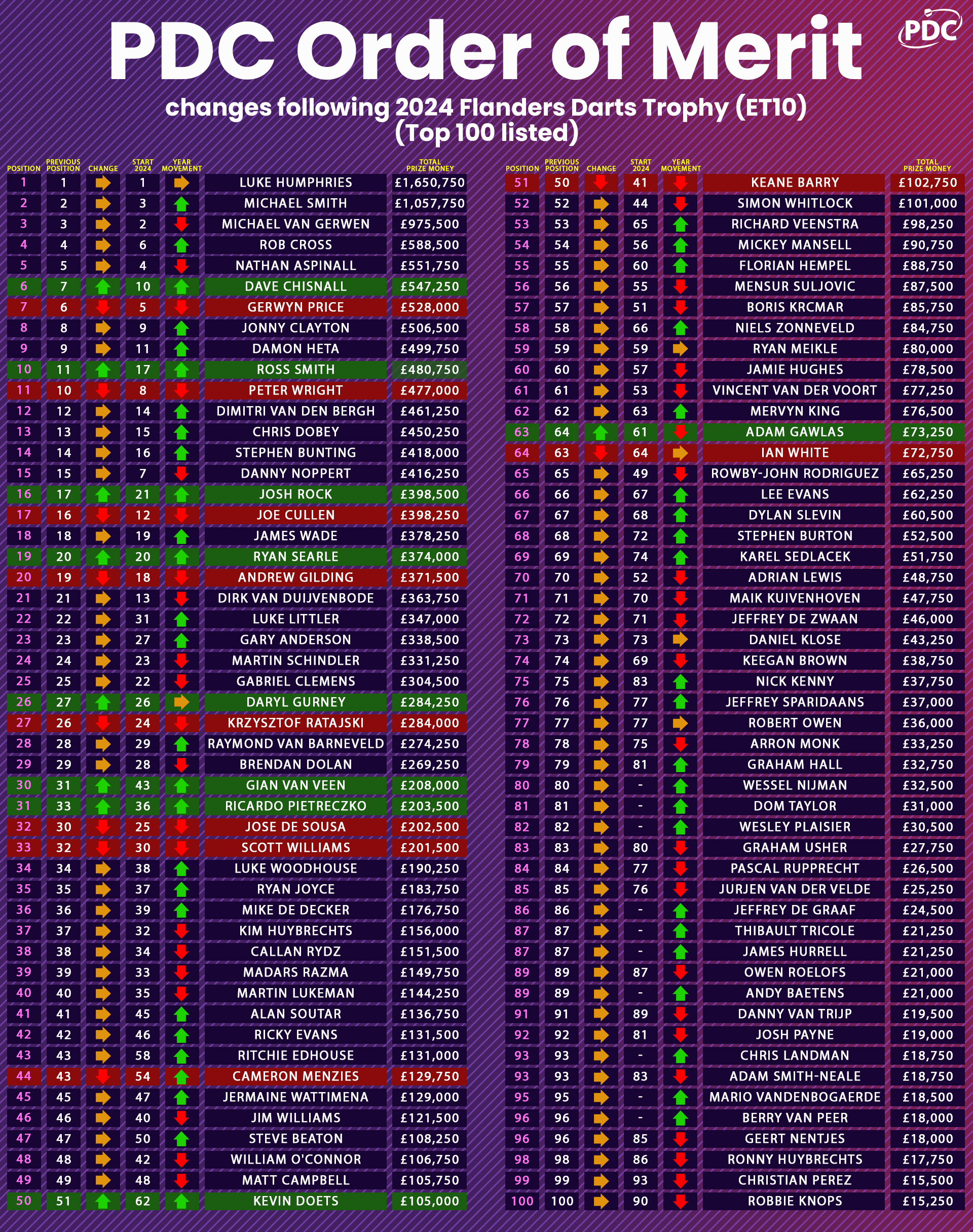 PDC Order of Merit Update