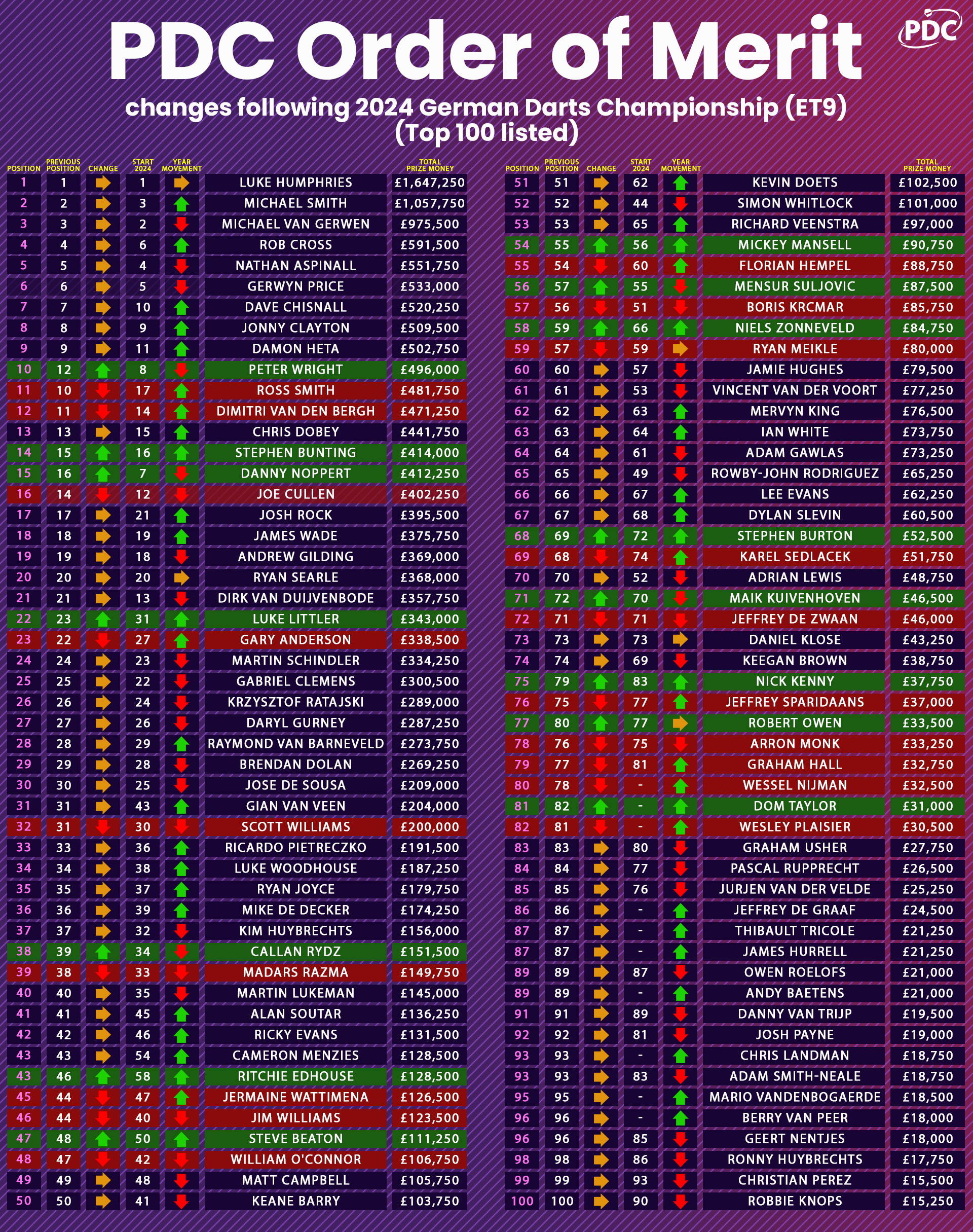 PDC Order of Merit update