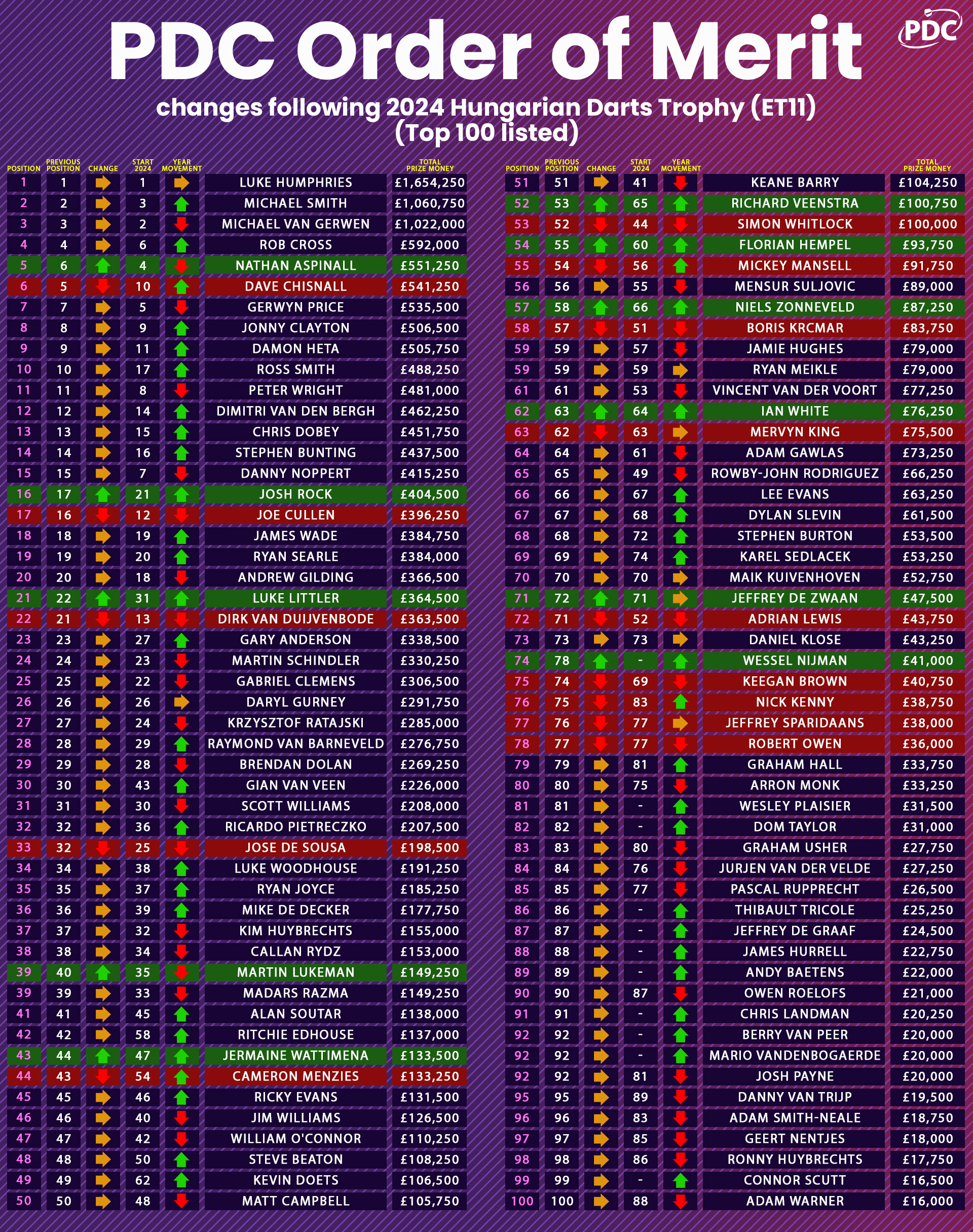 PDC Order of Merit changes