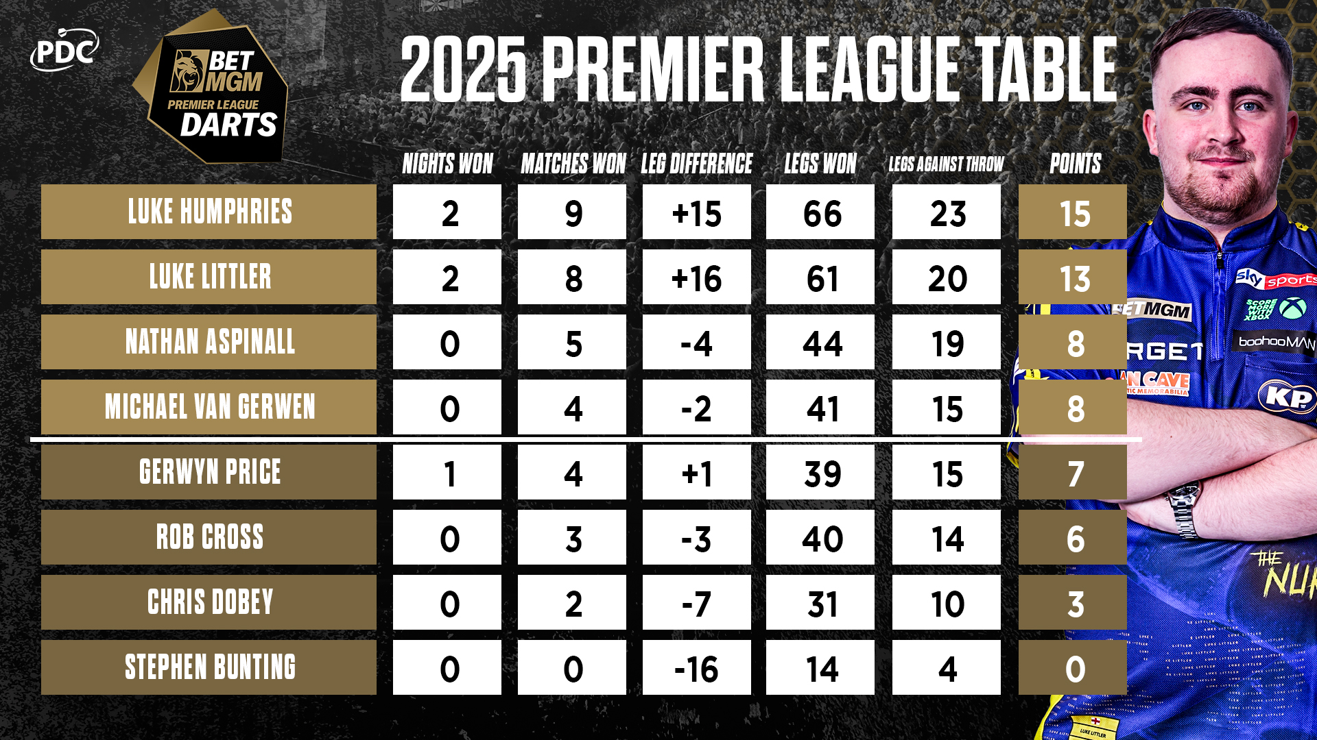 BetMGM Premier League Table