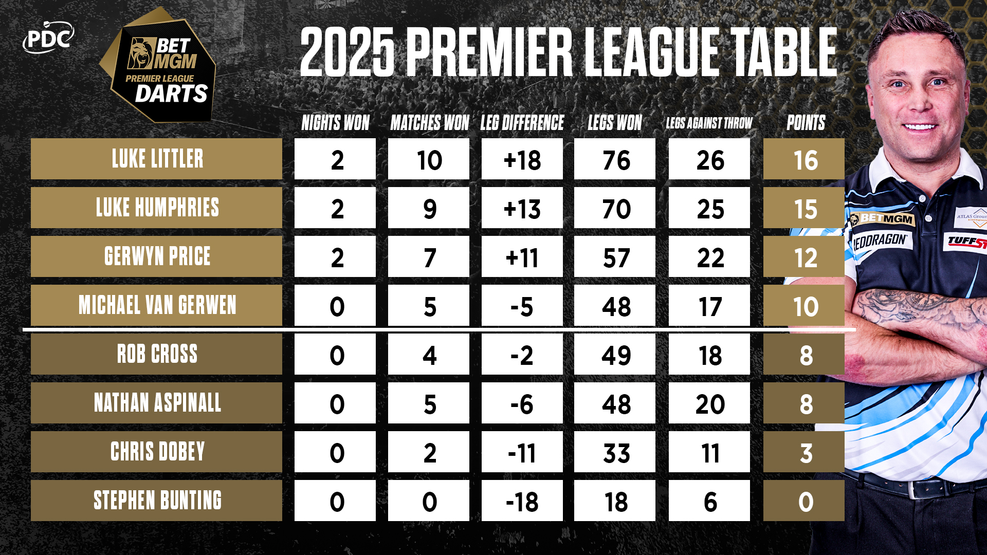 BetMGM Premier League Table