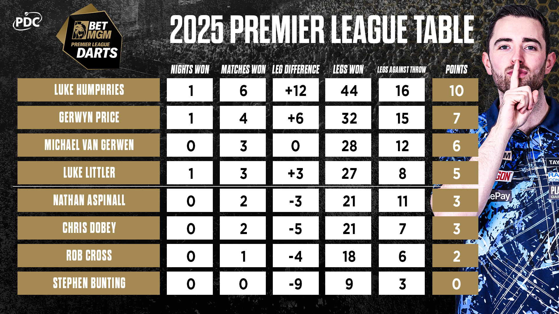 BetMGM Premier League Table