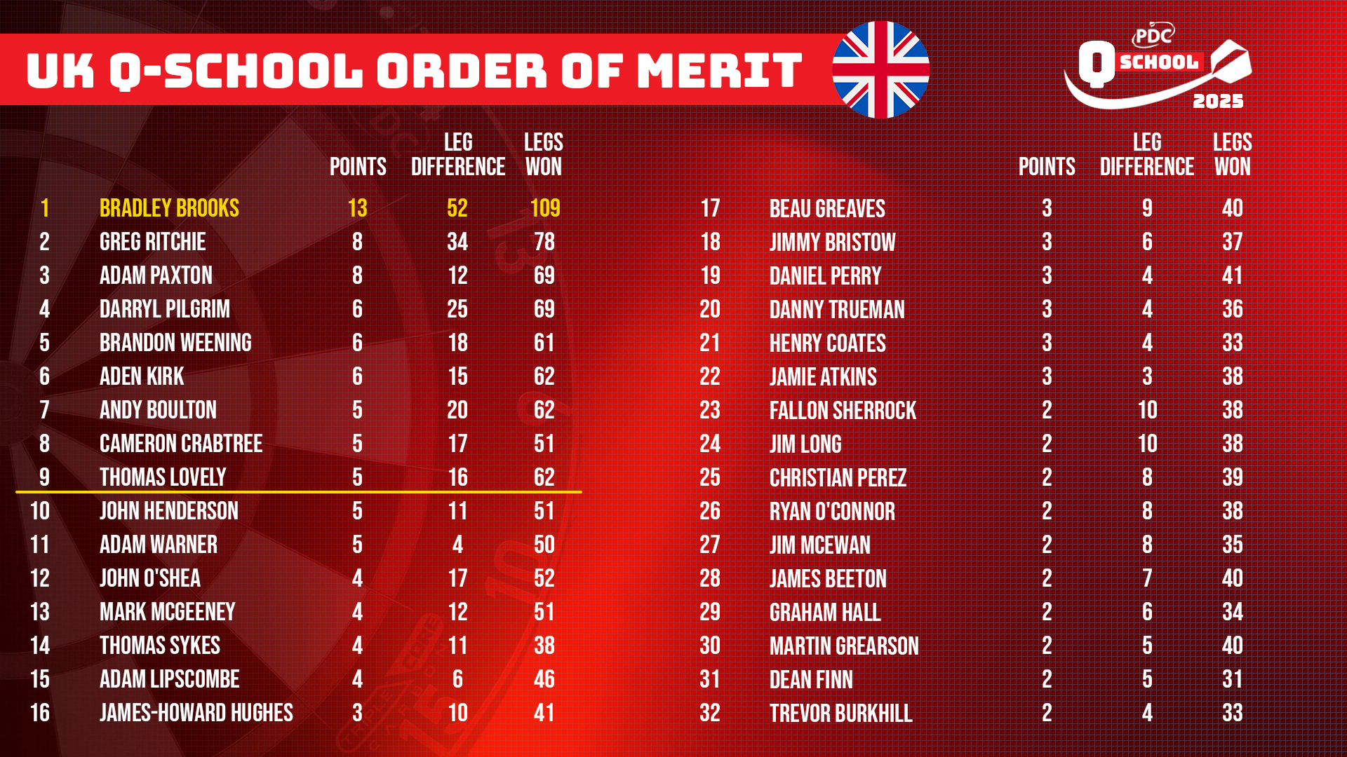 UK Q School Order of Merit - Day Three