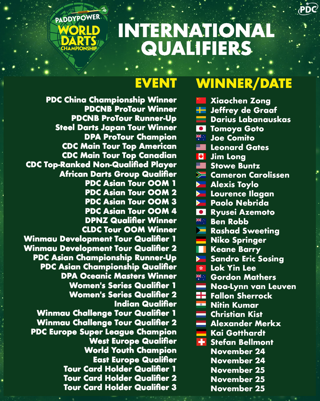 World Darts Championship International Qualifiers