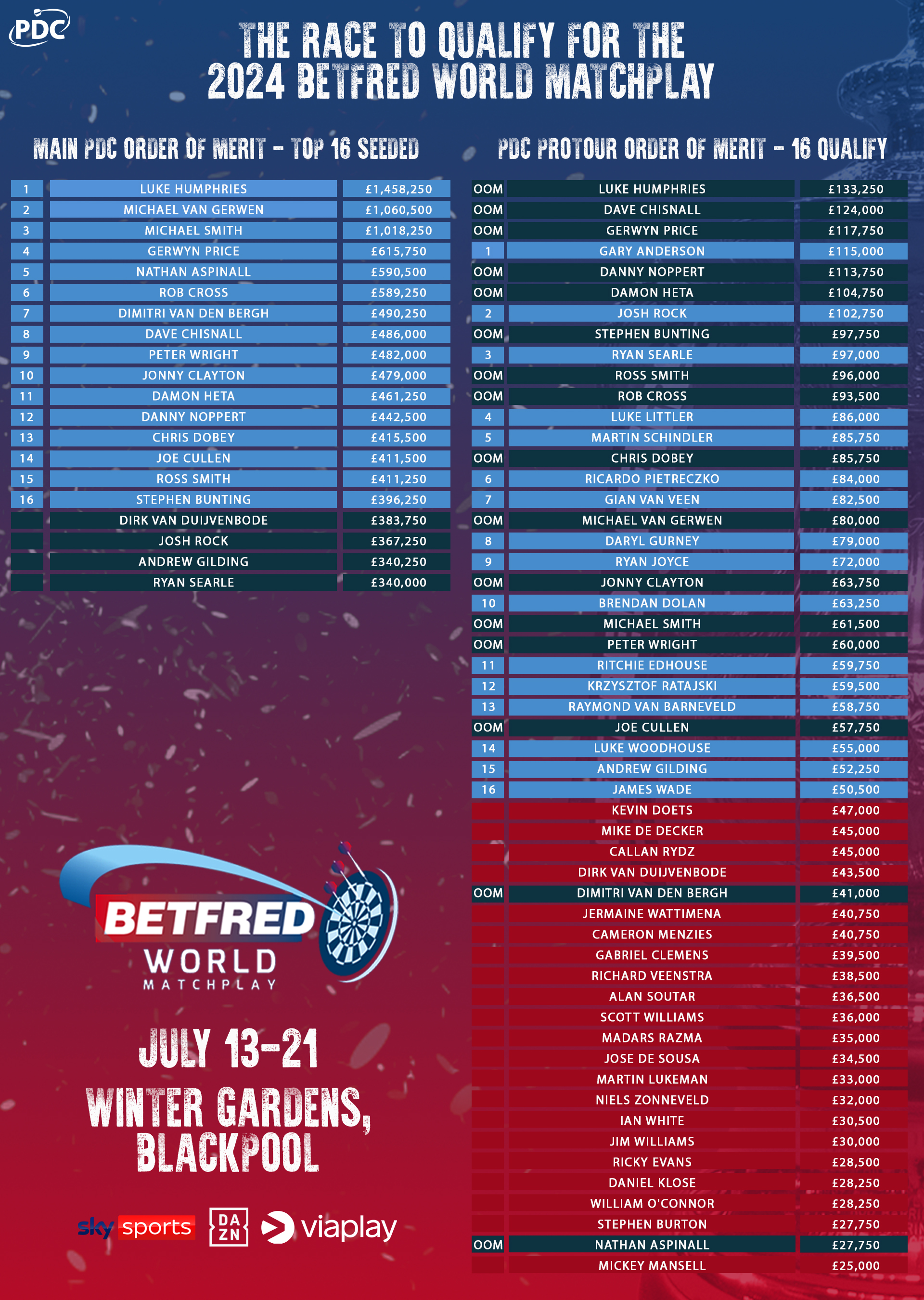 2024 Betfred World Matchplay qualification race