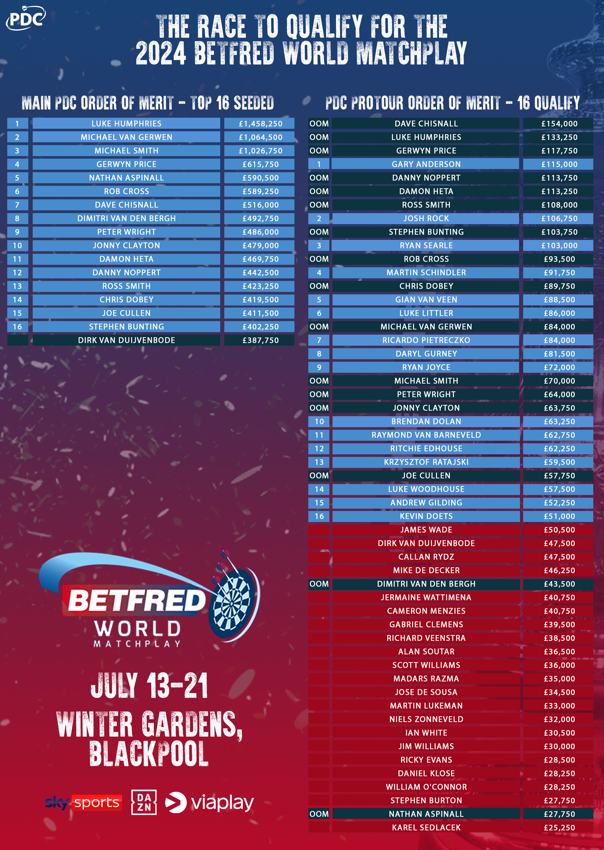 Betfred World Matchplay qualification race