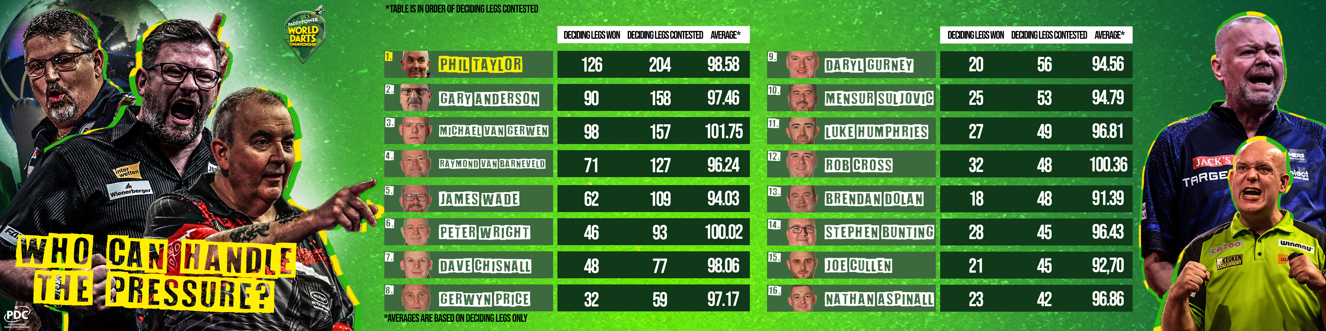 Stats Analysis: Who can handle the pressure?