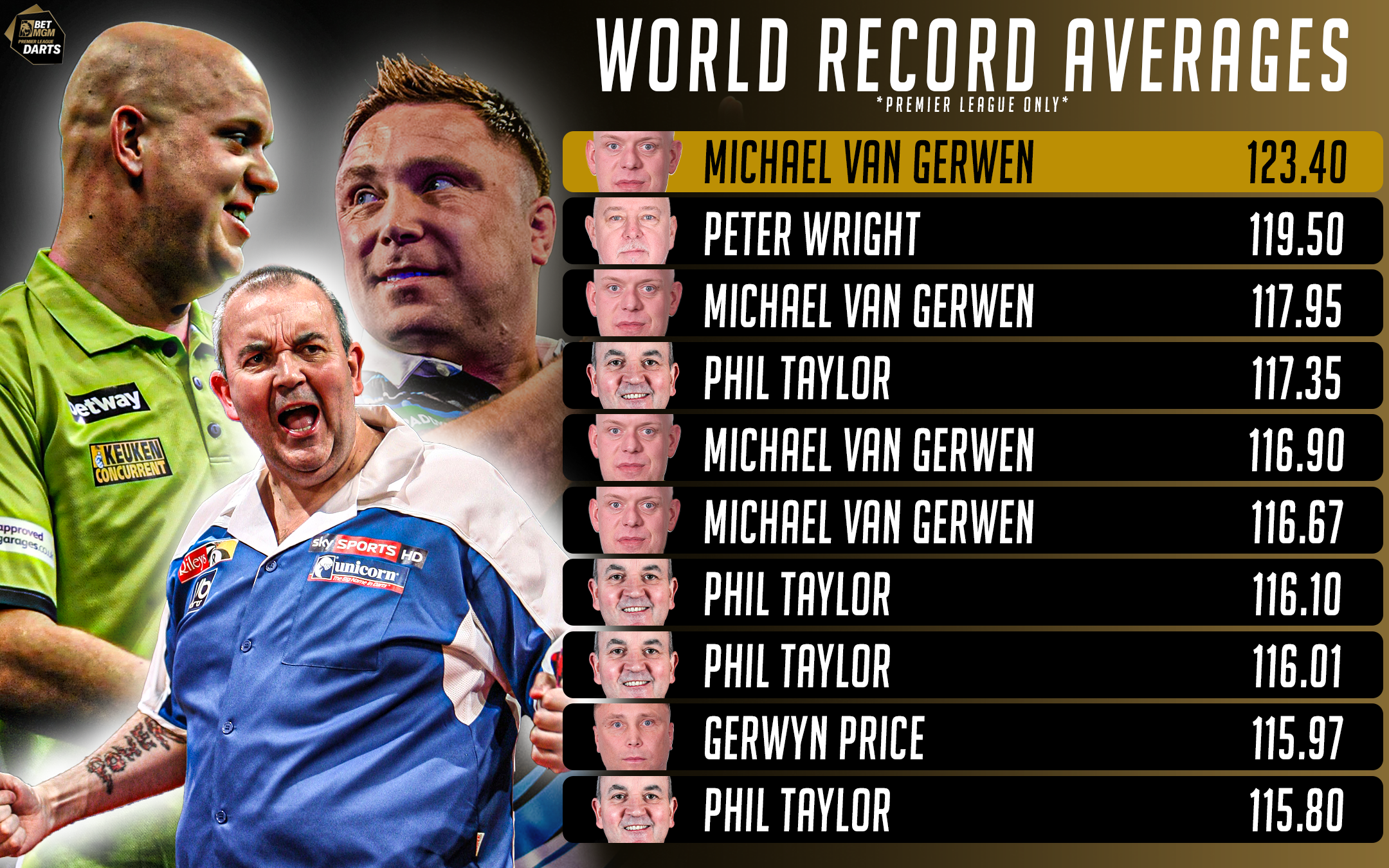 Stats Analysis: World Record Averages