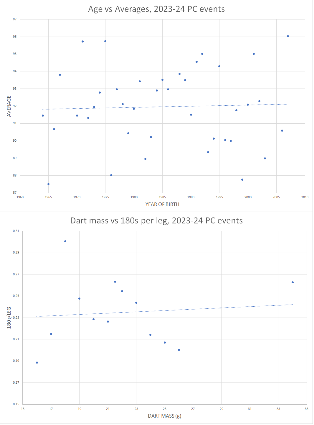 Stats Analysis: Correlations