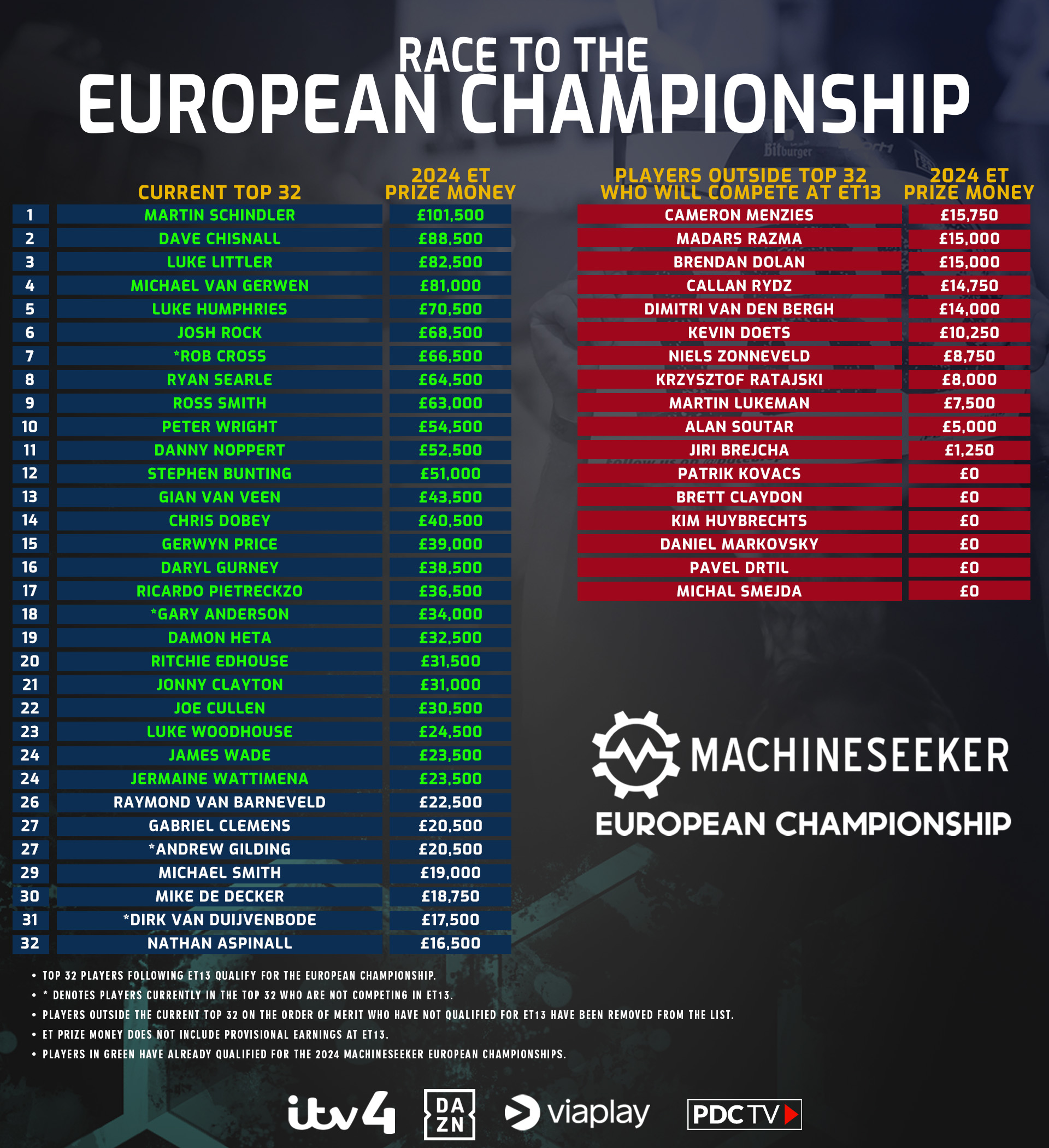 Machineseeker European Championship race