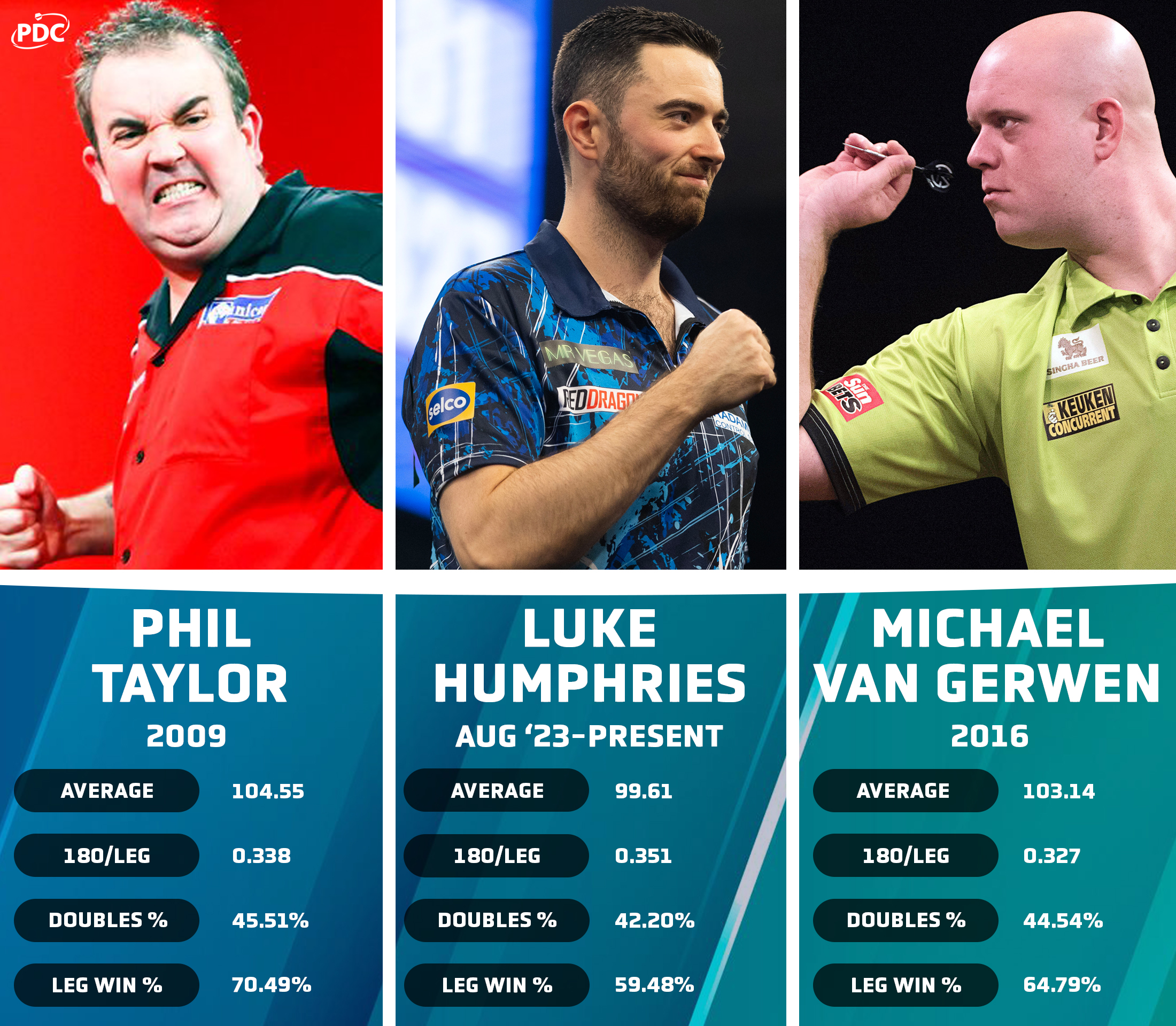 Humphries/Van Gerwen/Taylor comparison