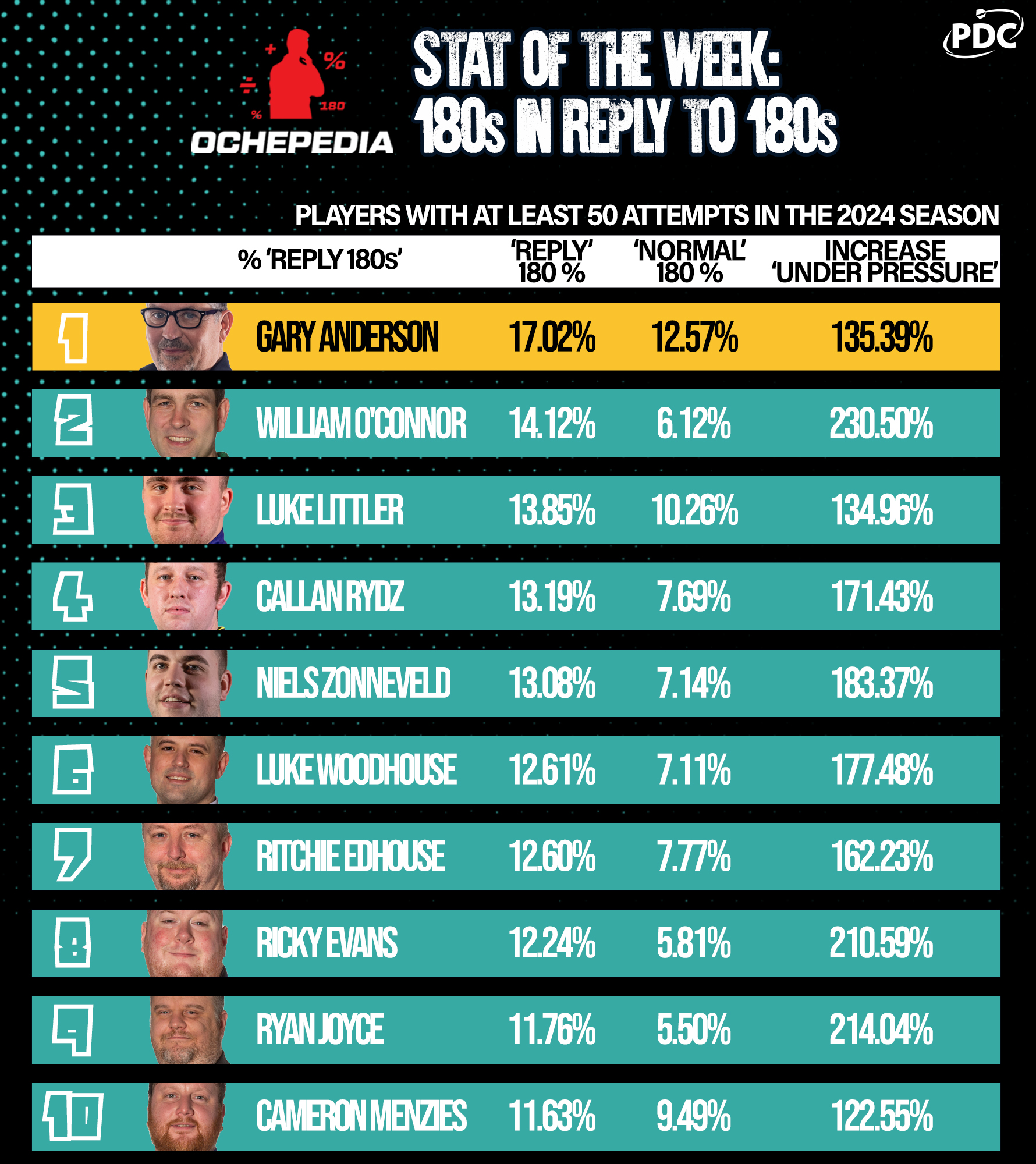 Stat of the Week