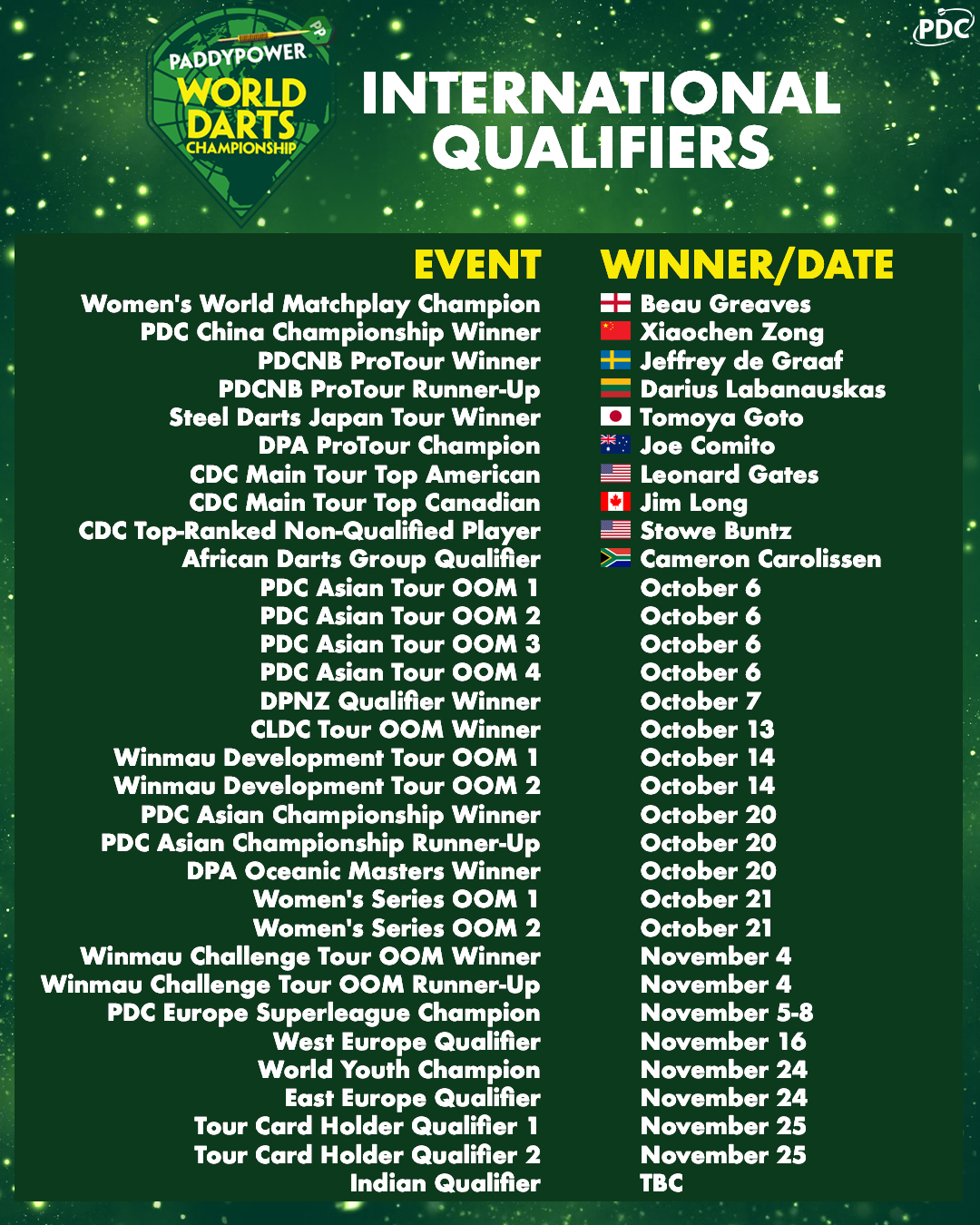 World Championship International Qualifiers