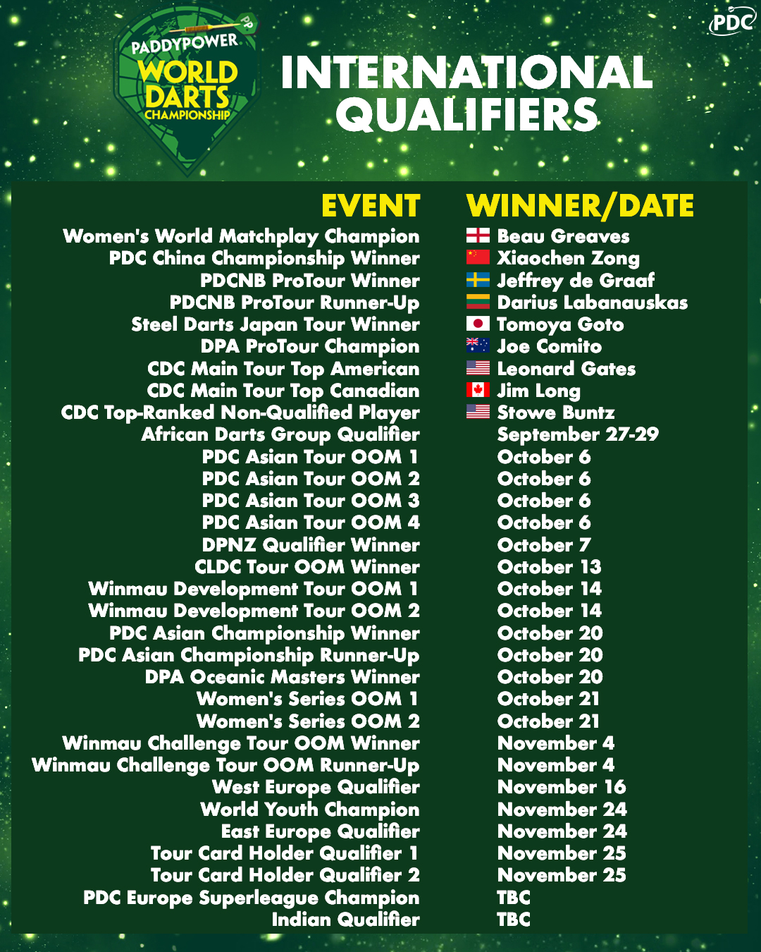 World Championship Qualifiers