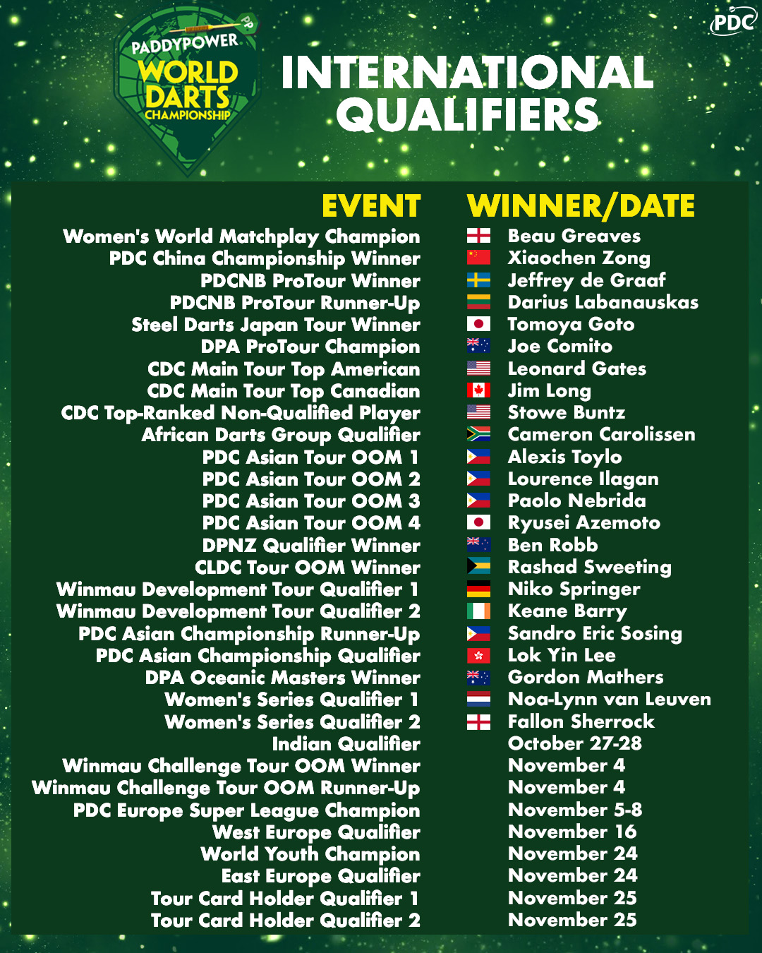 2024/25 World Darts Championship Qualifiers