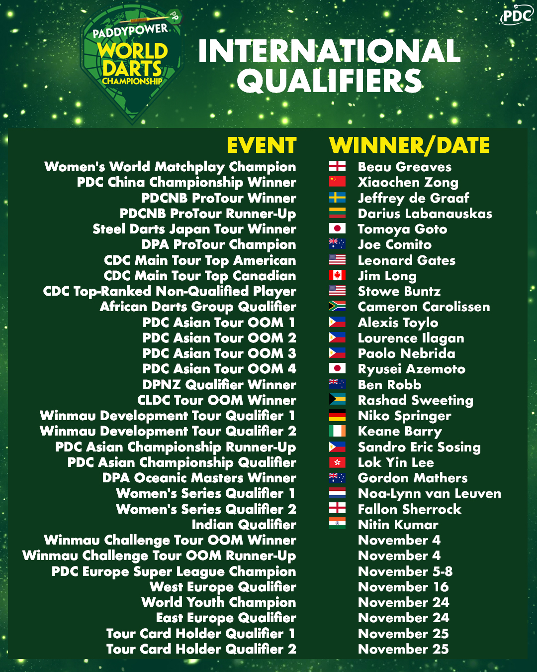 World Championship International Qualifiers