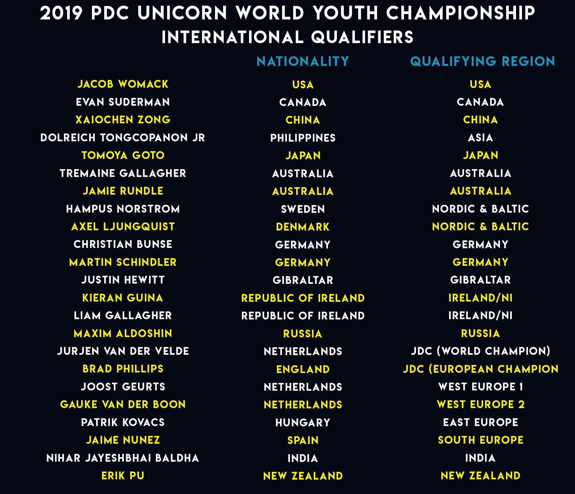 International Qualifiers confirmed for World Youth Championship PDC